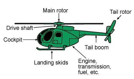 Bagaimana Helikopter Dapat Terbang?
