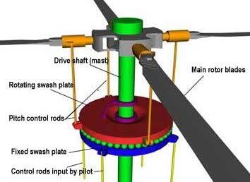 Bagaimana Helikopter Dapat Terbang?