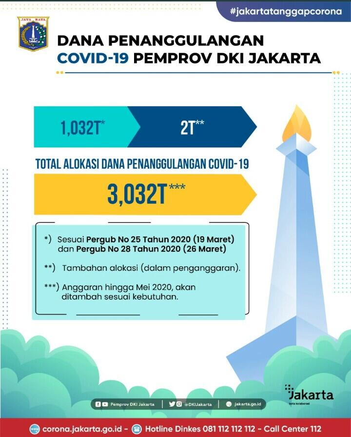Anies Tagih Dana Bagi Hasil Rp 7,5 T