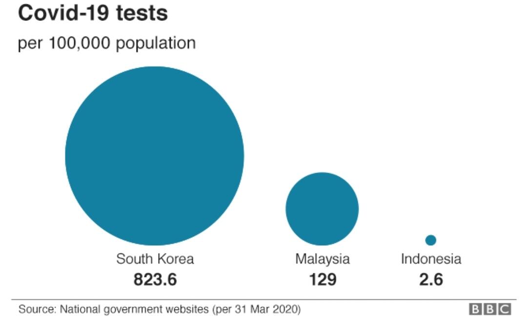 Media Asing: Indonesia bergulat dengan ketakutan lonjakan virus yang tersembunyi 