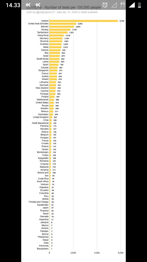 Jokowi Ungkap 10 Besar Negara Covid-19, Indonesia Tak Masuk