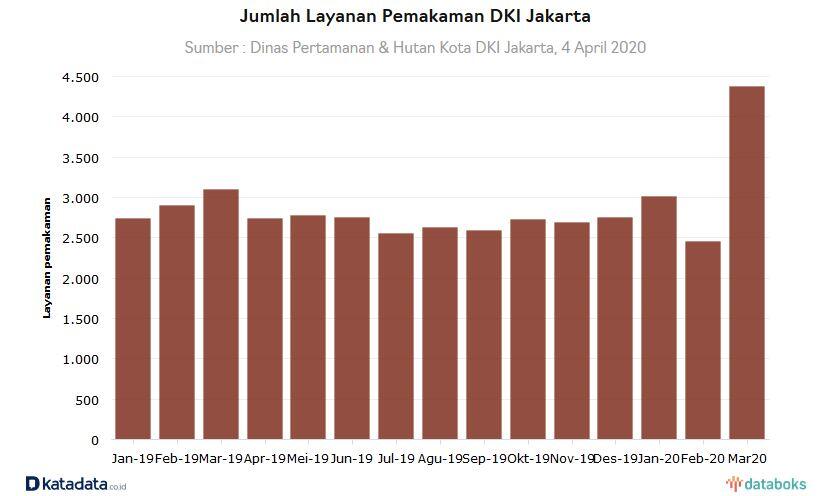 Pemakaman DKI Maret 2020 Tertinggi dalam 10 Tahun Terakhir