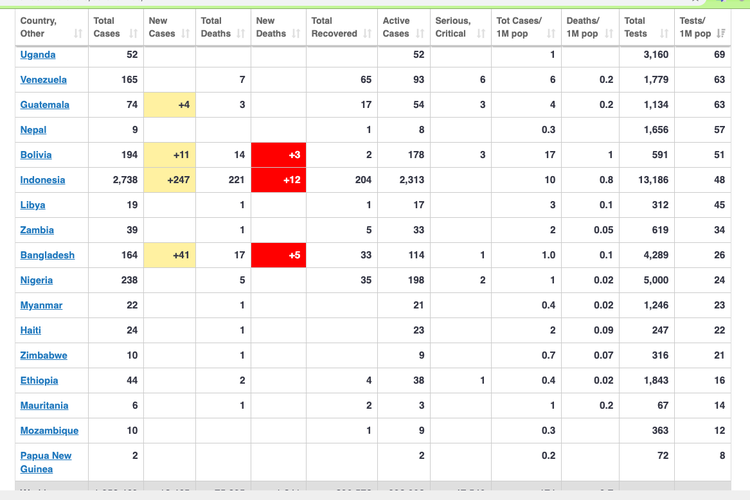 Melihat Perbandingan Jumlah Uji Tes Virus Corona di Indonesia dan Negara Lain