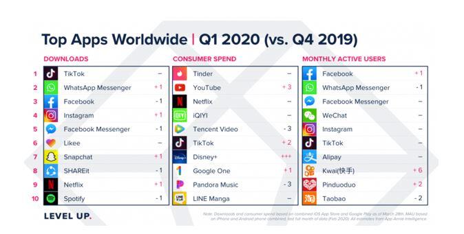 COVID-19 Causes 20% Surges in Time Spent on TikTok and Gaming & Social Apps