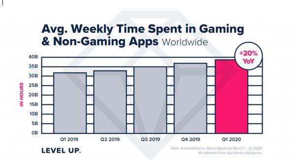 COVID-19 Causes 20% Surges in Time Spent on TikTok and Gaming & Social Apps