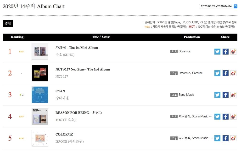 Suho Raih Double Crown di Chart Mingguan GaOn!