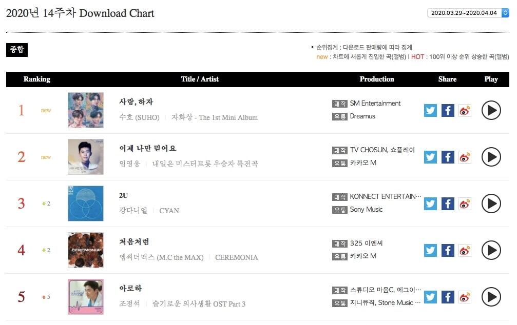 Suho Raih Double Crown di Chart Mingguan GaOn!