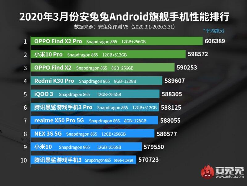 Daftar 10 Smartphone dengan Performa Terbaik Versi AnTuTu Bulan Maret 2020