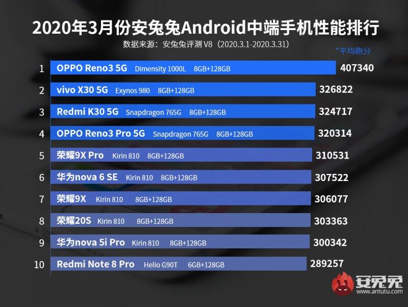 Daftar 10 Smartphone dengan Performa Terbaik Versi AnTuTu Bulan Maret 2020