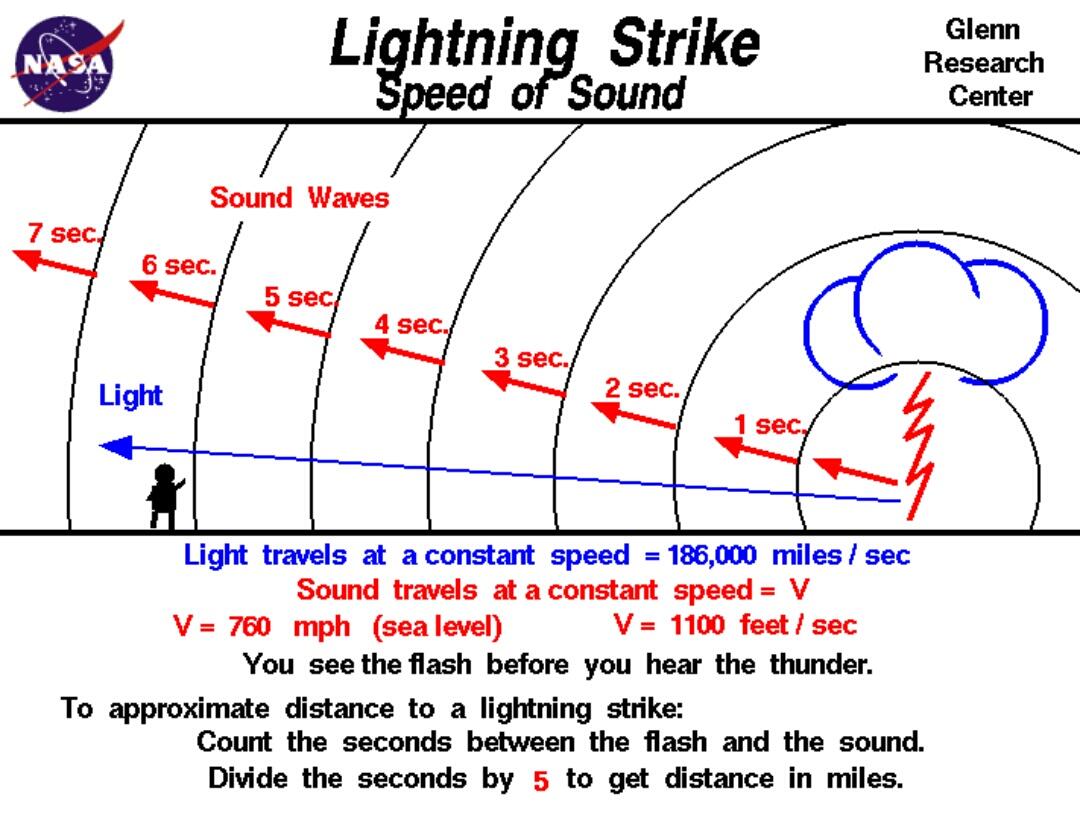 Расстояние молнии формула. Расстояние до молнии. Как определить на каком расстоянии молния. Как определить расстояние молнии по грому. Как высчитать Гром и молнию.
