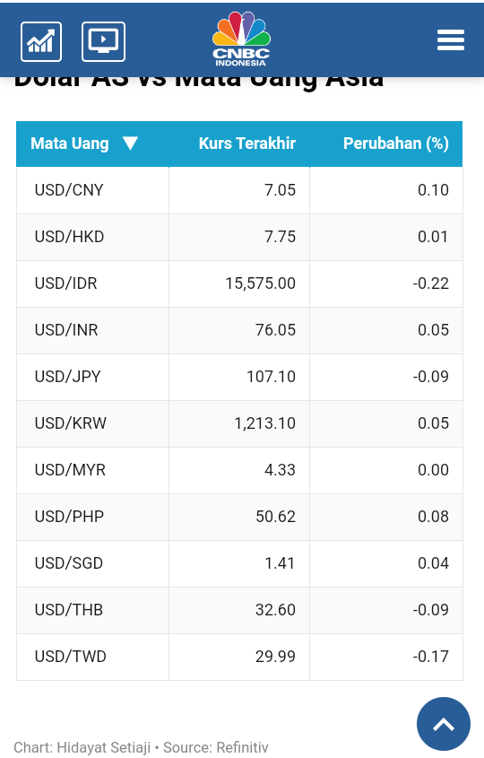 Keren Banget Sih Rupiah! Juara Asia Lagi Nih...