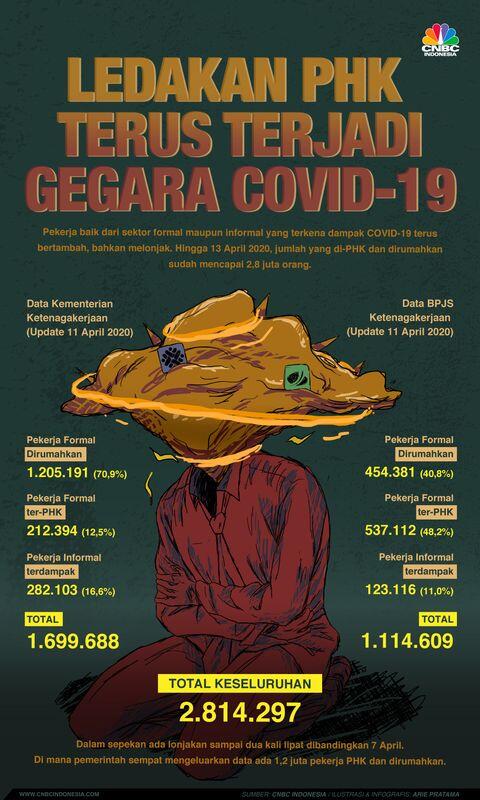 Ledakan PHK & Dirumahkan Makan Korban 2,8 Juta Pekerja