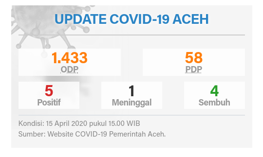 500 Sopir dan Tukang Becak di Abdya Terima Bantuan Rp.600 Ribu Perbulan