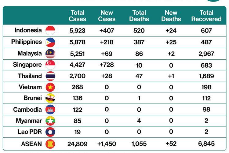 UPDATE Corona 18 April : Indonesia Jadi Negara dengan Kasus Terbanyak seAsia Tenggara