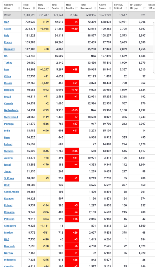 Data Sebaran 7.153 Kasus Covid-19 di Indonesia, DKI Jakarta Kasus Baru Tertinggi