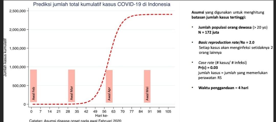 Tim FKM UI: Tanpa Intervensi Negara, 2,5 Juta Orang RI Bisa Kena Corona