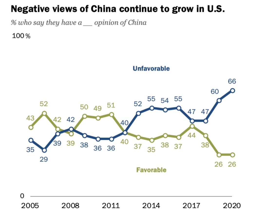 Survey : 2 dari 3 Orang Amerika Punya Pandangan Negatif Tentang China

