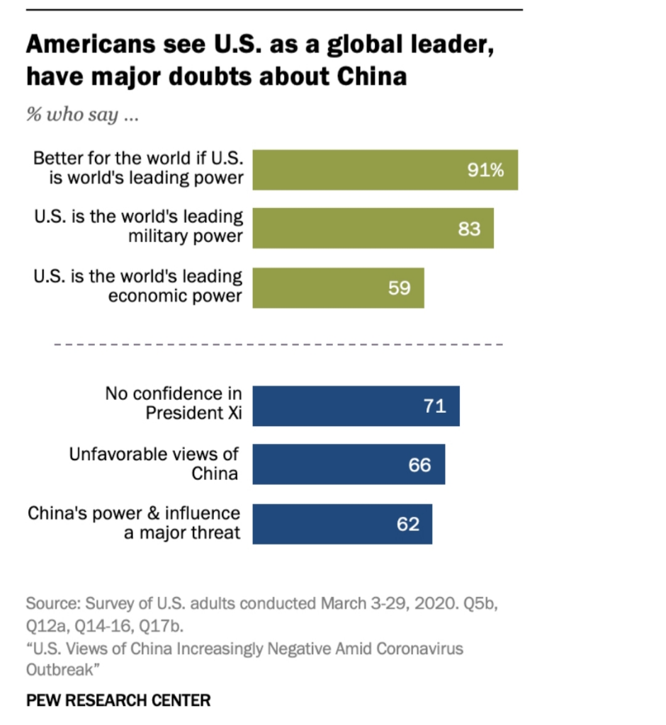 Survey : 2 dari 3 Orang Amerika Punya Pandangan Negatif Tentang China

