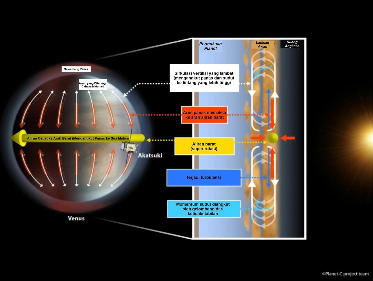 Mengapa Atmosfer di Planet Venus Berputar dengan Sangat Cepat?