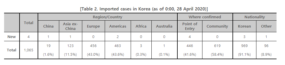 Canada's early COVID-19 cases came from the U.S. not China, provincial data shows
