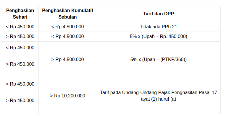 Cara Menghitung PPh 21 Upah Harian