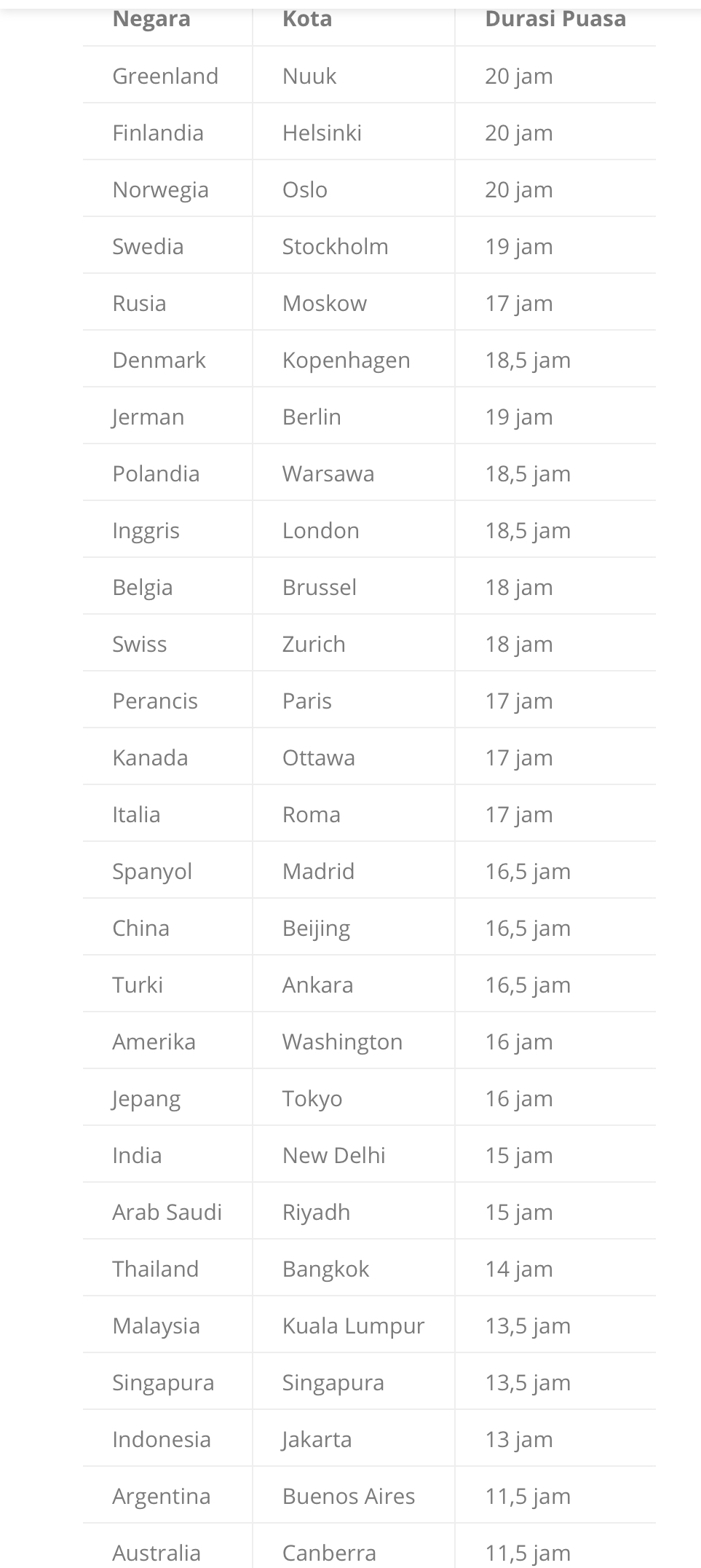 Durasi Puasa