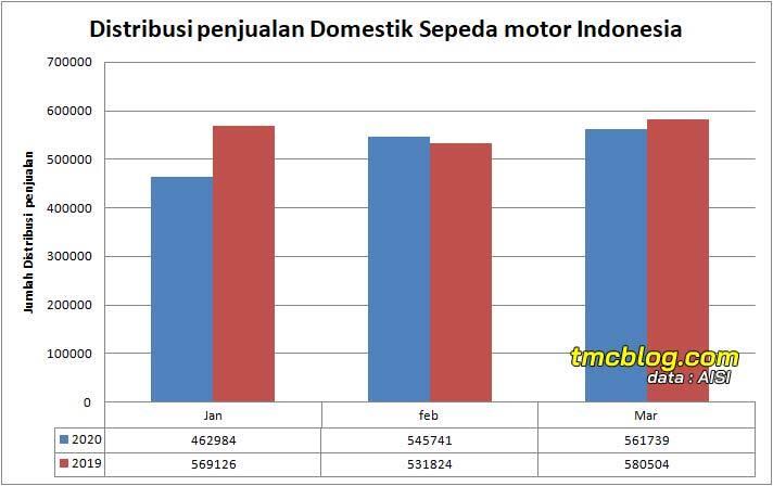 Data Penjualan Motor Di Indonesia Selama Pandemi Corona, Turun Atau Naik?