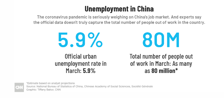 80 million Chinese may already be out of work. 9 million more will soon be competing 