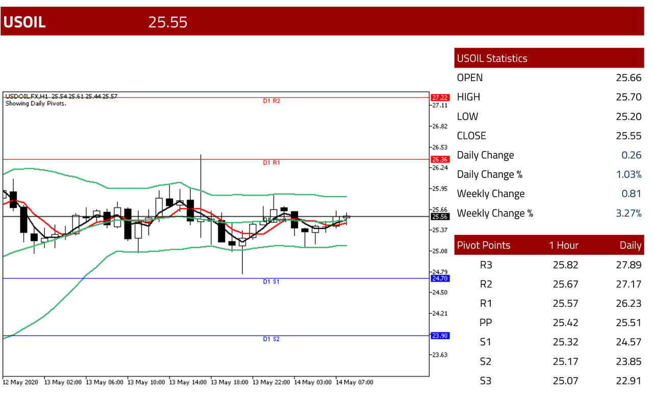 Teknikal GOLD & OIL Buat Kamu, 14 Mei 2020