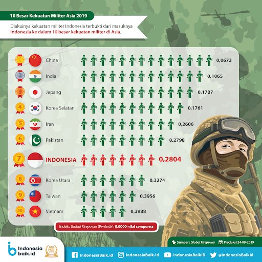Mengejutkan! Peringkat Militer 2020 Indonesia Ungguli Negara-Negara Ini