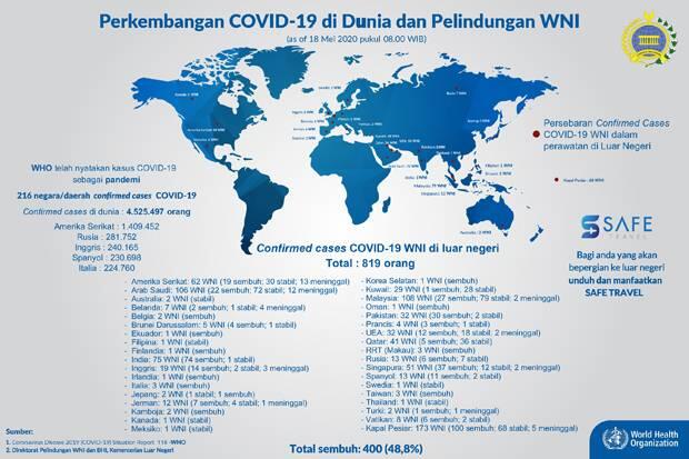 Ada 10 Kasus Baru, WNI Covid-19 di Luar Negeri Menjadi 819 Orang