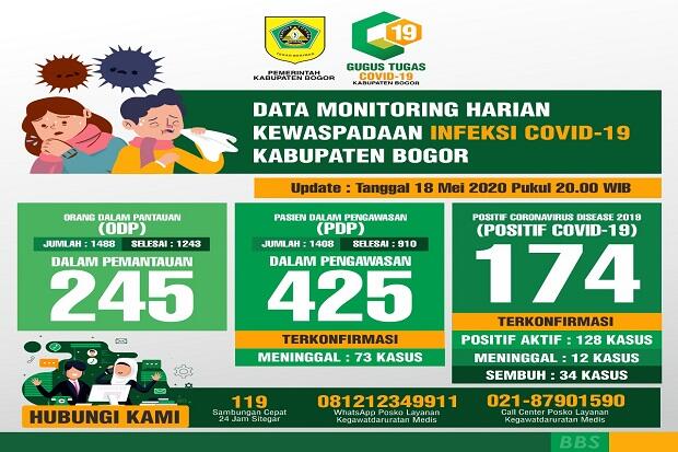 Update: Pasien Positif, Sembuh, dan Meninggal Masing-masing Bertambah Satu