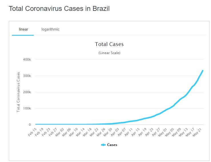 Menggila! Brazil Jadi Negara dengan Total Kasus Corona Tertinggi Nomor 2 di Dunia