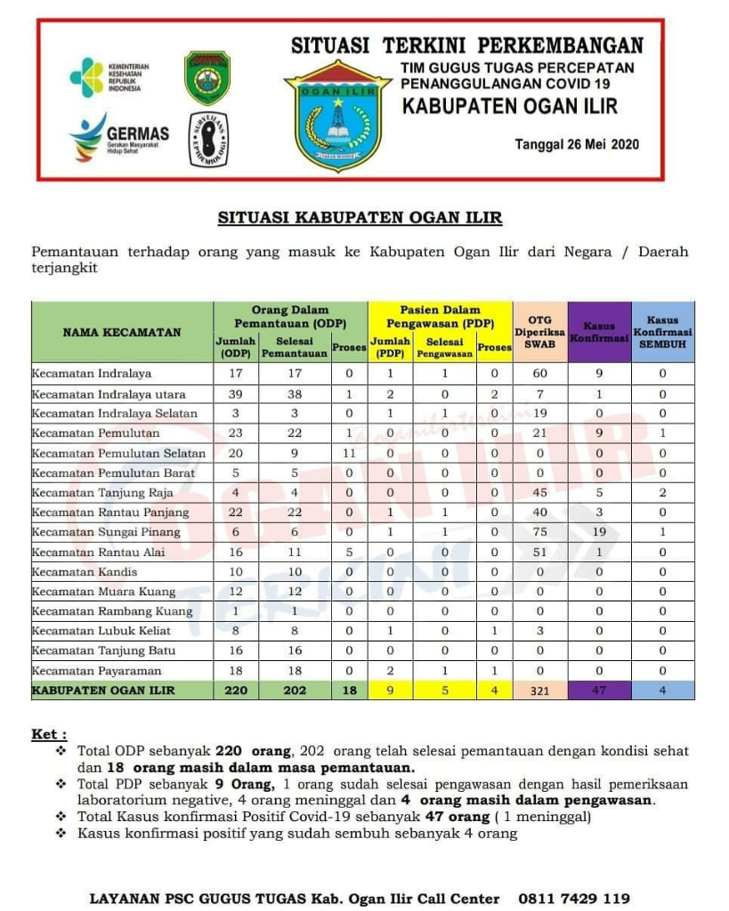 Update Corona di Sumatera Selatan dan Ogan Ilir