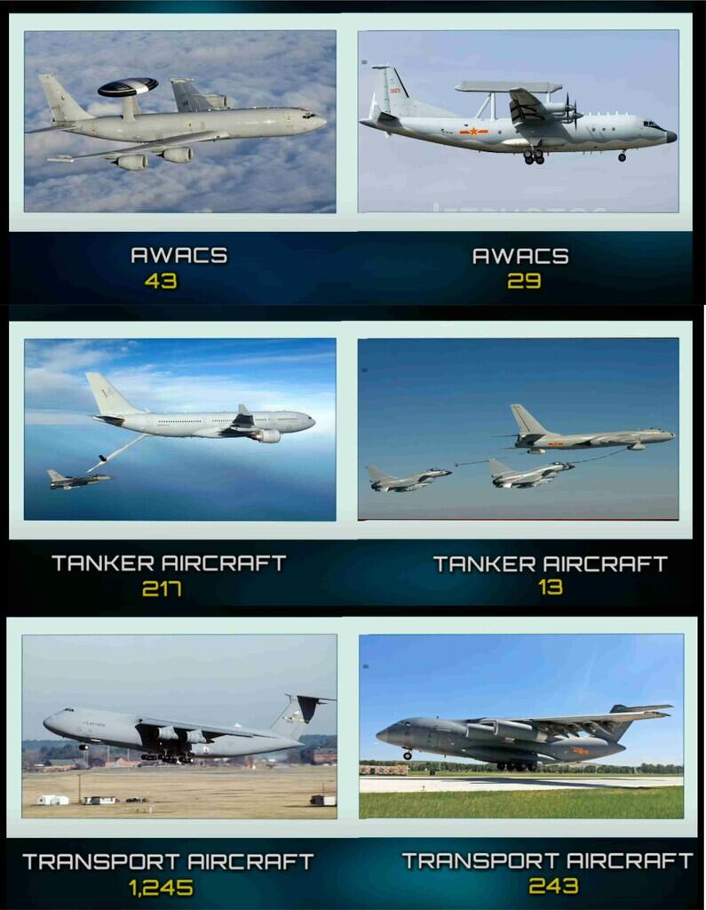 Kekuatan Militer China and USA