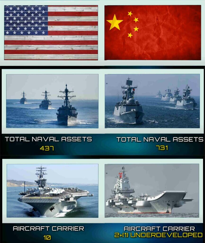 Kekuatan Militer China and USA