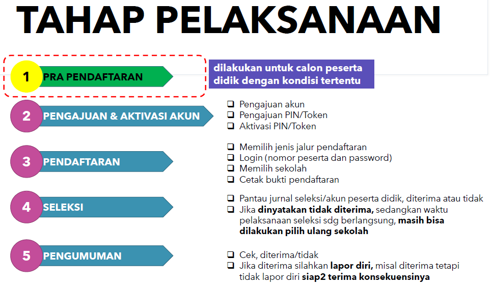 Mengulik PPDB (Penerimaan Peserta Didik Baru) SMP Angkatan 2020/2021