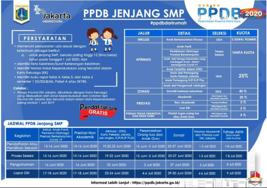 Mengulik PPDB (Penerimaan Peserta Didik Baru) SMP Angkatan 2020/2021