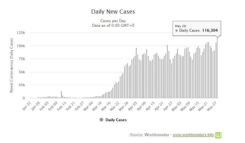 Waspada! Corona Belum Reda, Dunia Baru Saja Alami Lonjakan Kasus Tertinggi