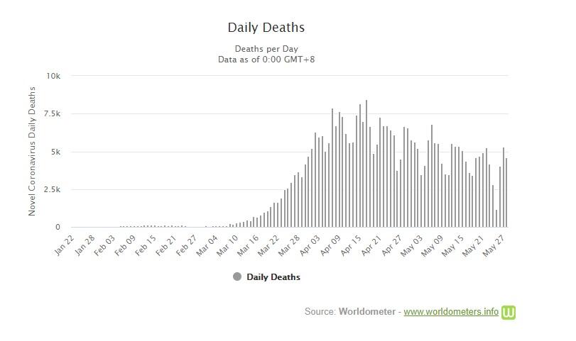 Waspada! Corona Belum Reda, Dunia Baru Saja Alami Lonjakan Kasus Tertinggi