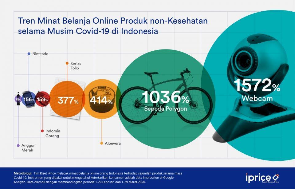 Indomie dan Webcam Jadi Produk Paling Dicari Selama Masa Pandemi Covid-19