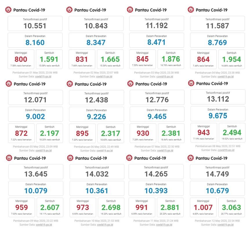 &#91;Update Mei&#93; Kliping Data Covid 19