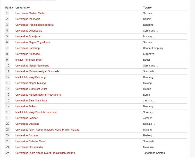 Ini Dia 100 Universitas Indonesia Terbaik Saat Ini, Kampus Agan Nomor Berapa?
