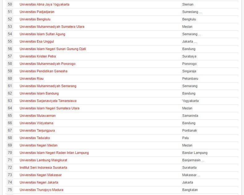 Ini Dia 100 Universitas Indonesia Terbaik Saat Ini, Kampus Agan Nomor Berapa?