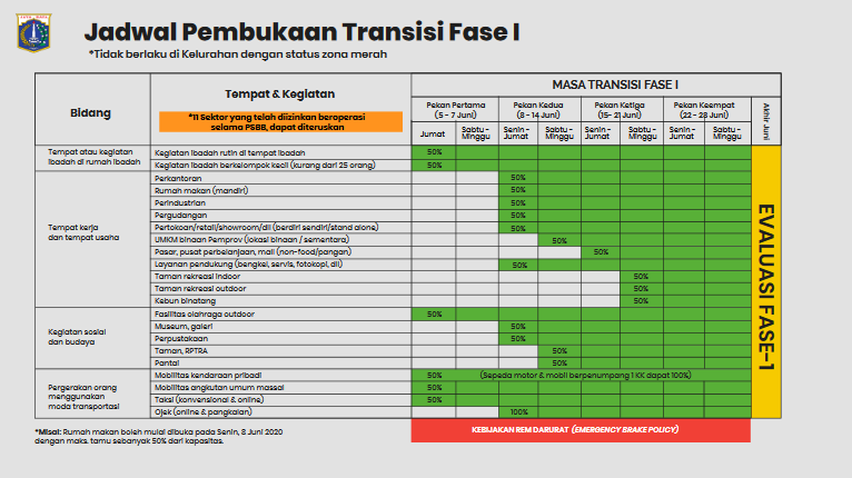 Cekidot Gan n' Sis Jadwal Pembukaan Transisi Fase I PSBB DKI Jakarta 