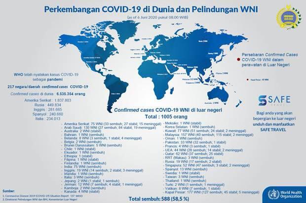 1.005 WNI di Luar Negeri Covid-19, 56 Meninggal