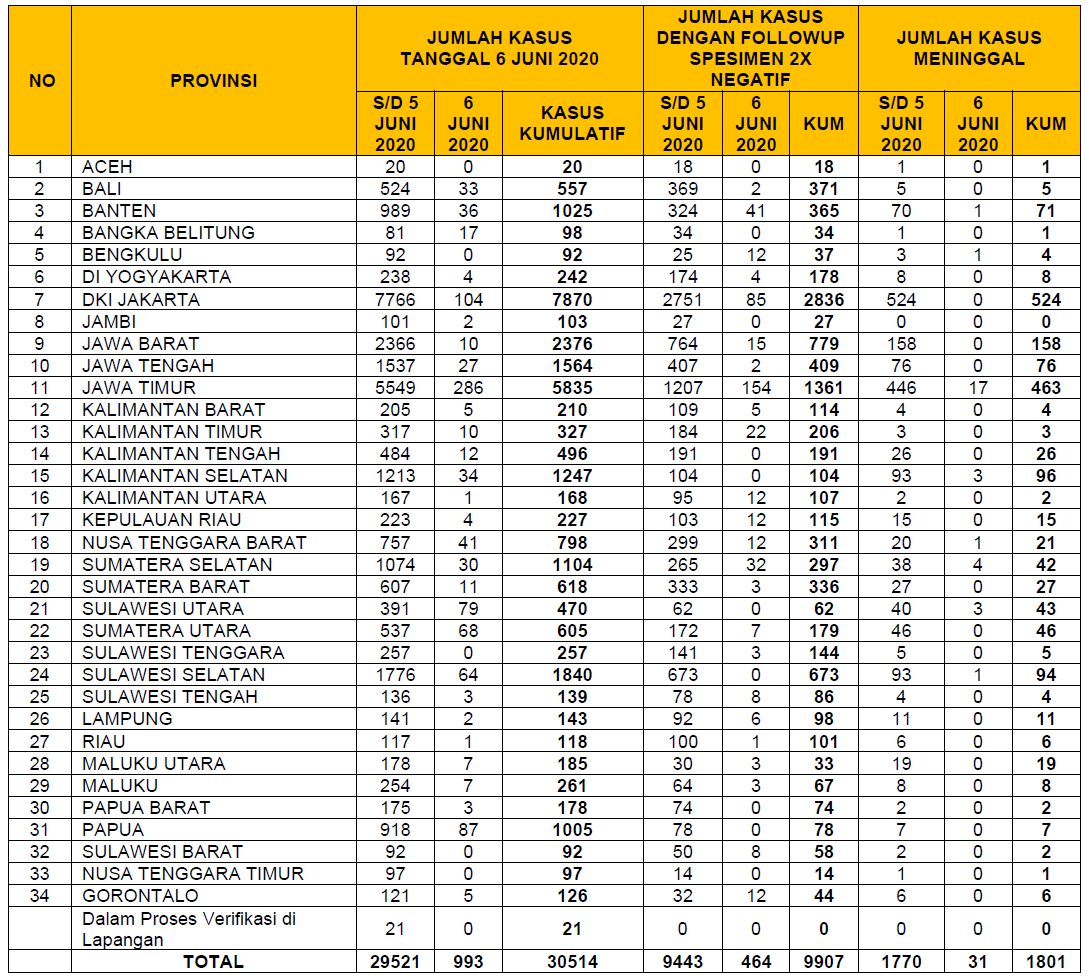 Situasi Terkini: Perkembangan Coronavirus Disease (COVID-19) 7 Juni 2020