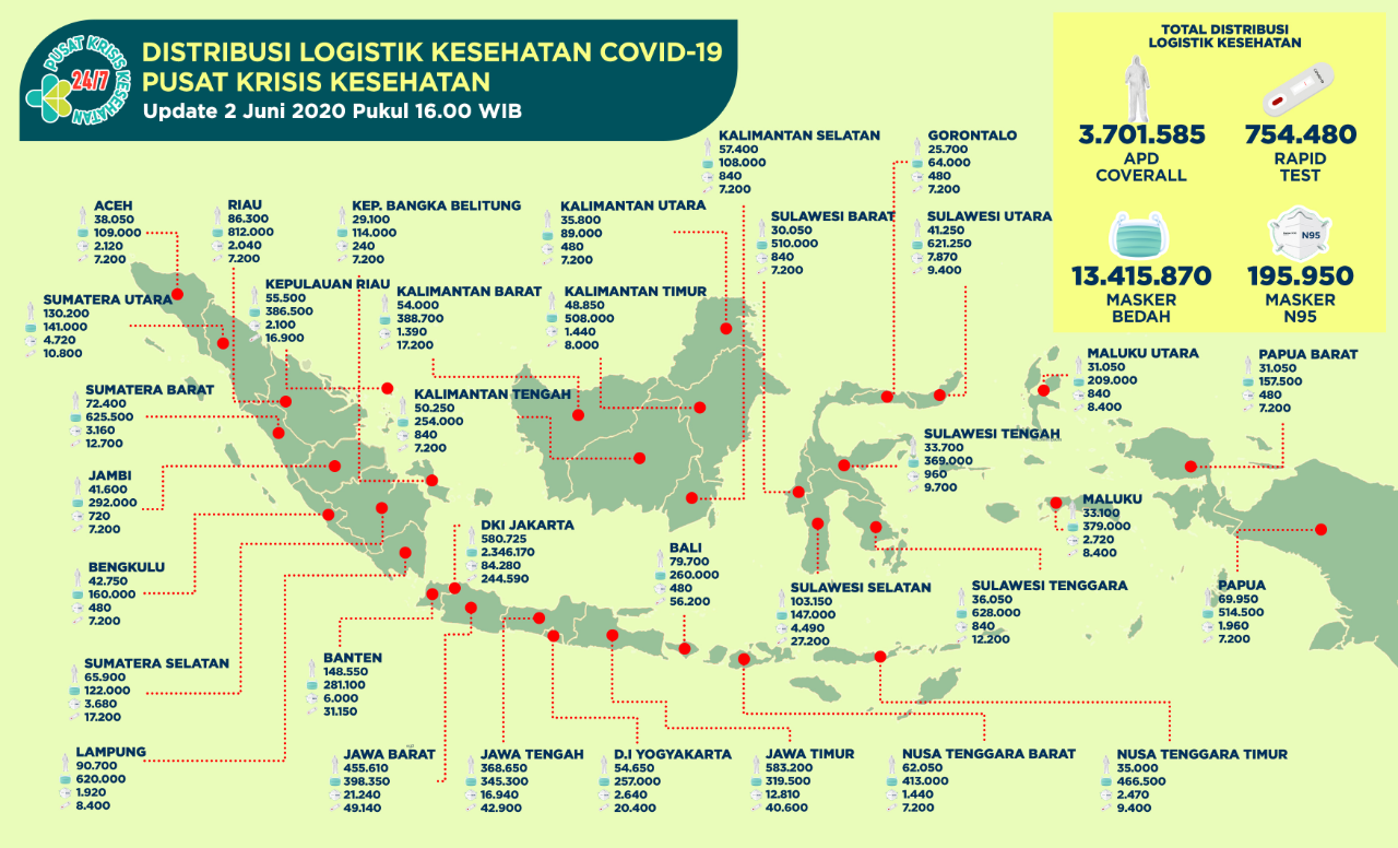 NTT Dapat Bantuan Sebanyak 12,371 Alat kesehatan Covid-19