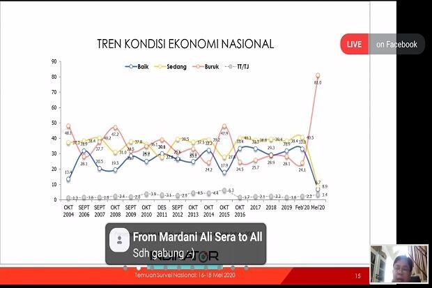 81% Responden Nilai Ekonomi Indonesia Memburuk Akibat Pandemi COVID-19