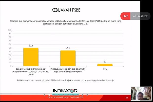 Survei Indikator: 50,6% Masyarakat Pilih PSBB Tetap Dilanjutkan